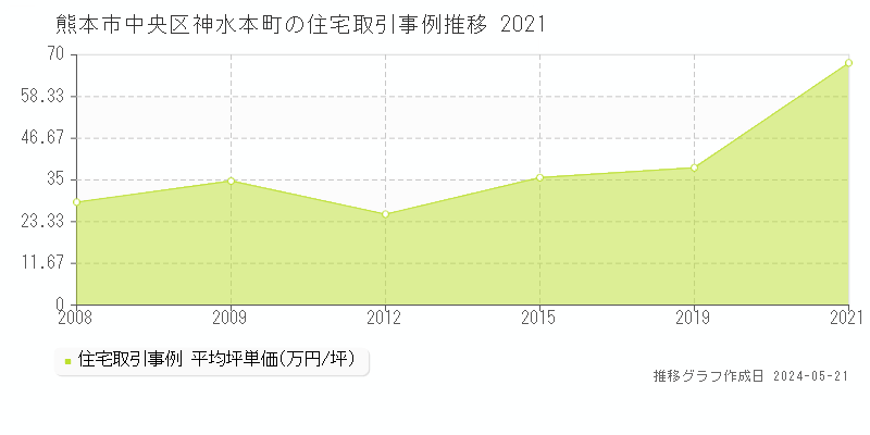 熊本市中央区神水本町の住宅価格推移グラフ 