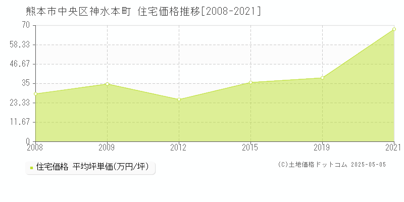 神水本町(熊本市中央区)の住宅価格推移グラフ(坪単価)[2008-2021年]