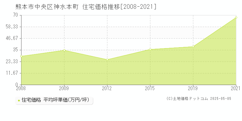 熊本市中央区神水本町の住宅価格推移グラフ 