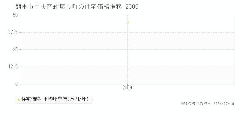 熊本市中央区紺屋今町の住宅価格推移グラフ 