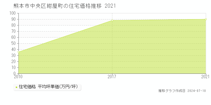 熊本市中央区紺屋町の住宅価格推移グラフ 