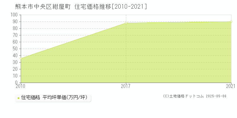 紺屋町(熊本市中央区)の住宅価格推移グラフ(坪単価)[2010-2021年]