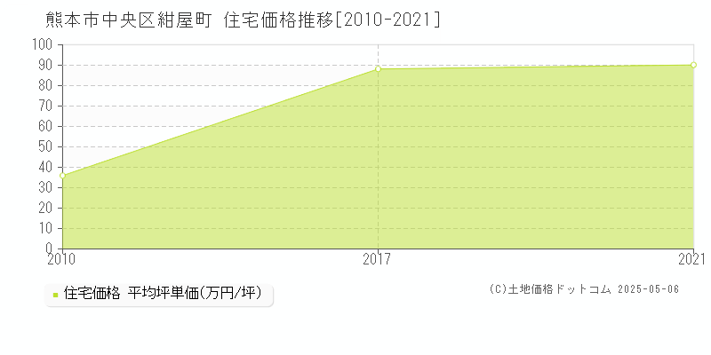 熊本市中央区紺屋町の住宅価格推移グラフ 