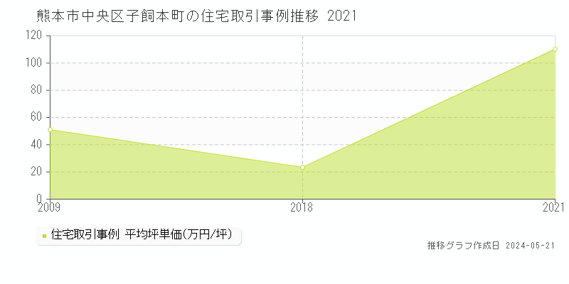 熊本市中央区子飼本町の住宅価格推移グラフ 