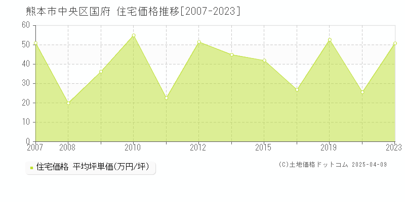 熊本市中央区国府の住宅価格推移グラフ 