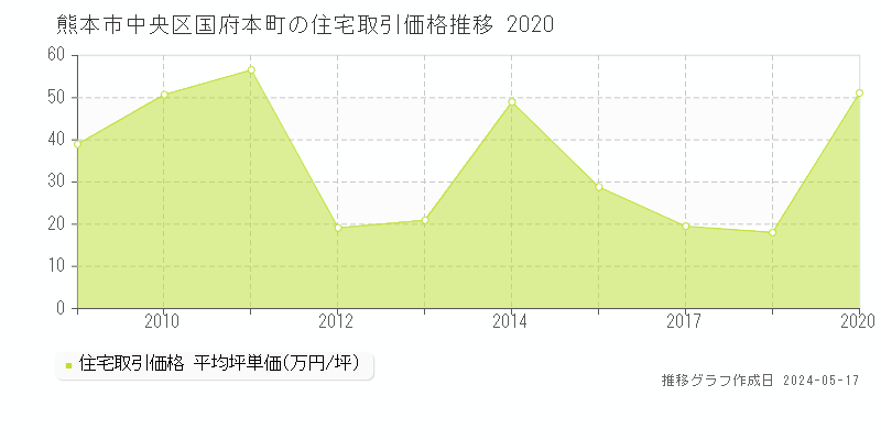 熊本市中央区国府本町の住宅価格推移グラフ 