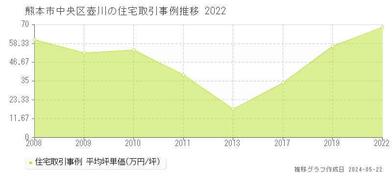 熊本市中央区壺川の住宅価格推移グラフ 
