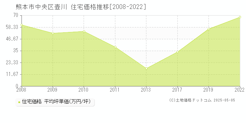壺川(熊本市中央区)の住宅価格推移グラフ(坪単価)[2008-2022年]