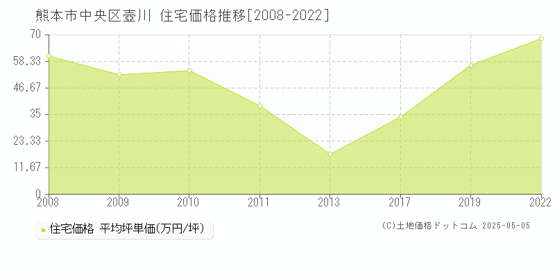 熊本市中央区壺川の住宅価格推移グラフ 