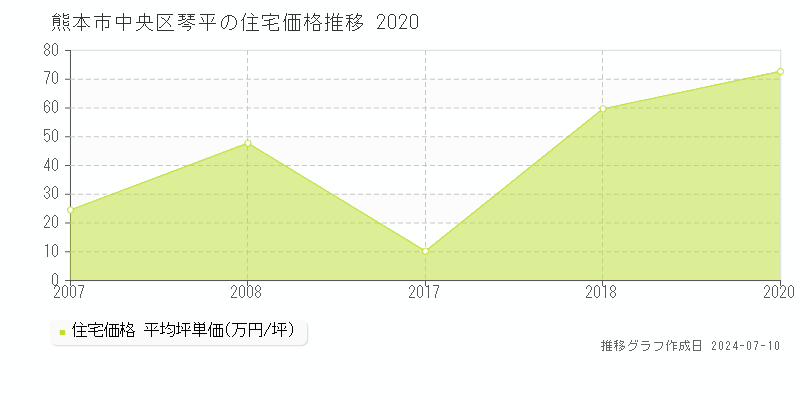 熊本市中央区琴平の住宅価格推移グラフ 