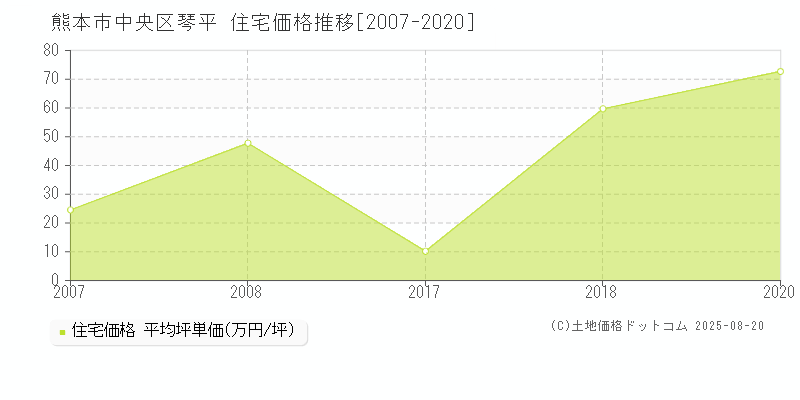 琴平(熊本市中央区)の住宅価格推移グラフ(坪単価)[2007-2020年]