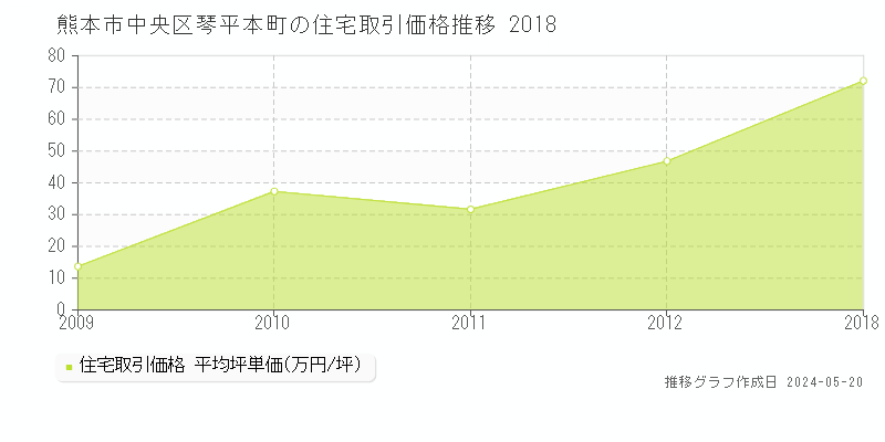 熊本市中央区琴平本町の住宅価格推移グラフ 