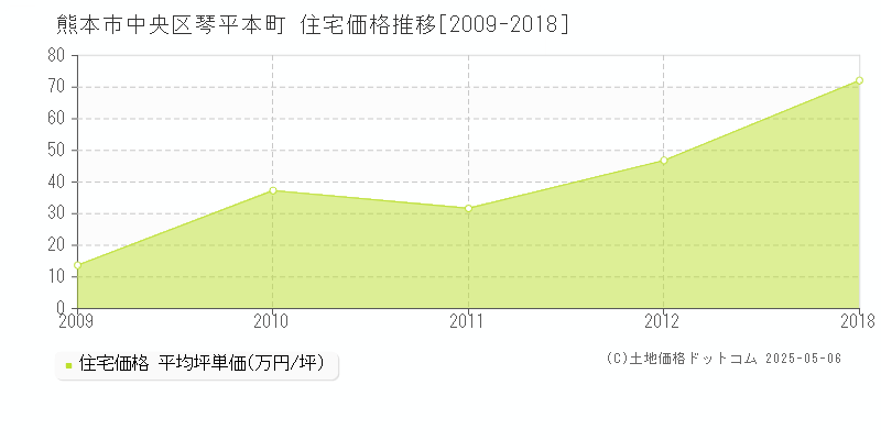 琴平本町(熊本市中央区)の住宅価格推移グラフ(坪単価)[2009-2018年]