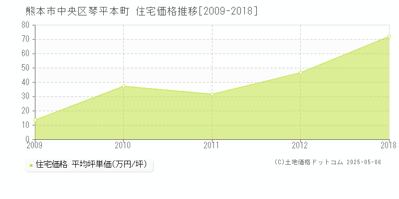 熊本市中央区琴平本町の住宅価格推移グラフ 