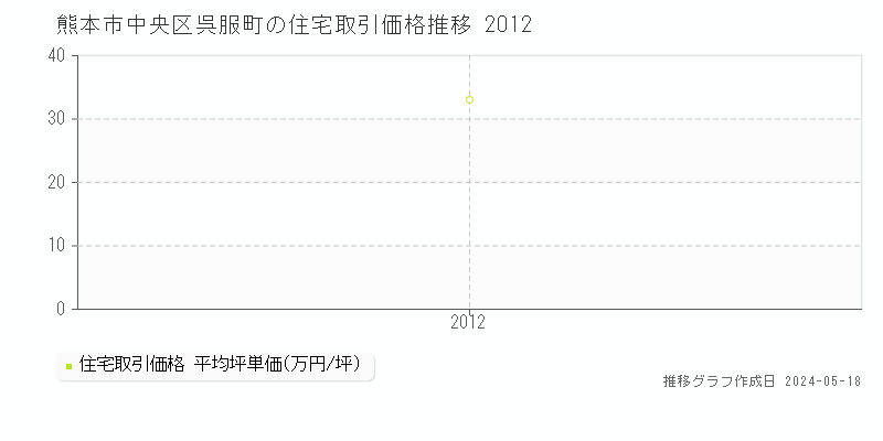 熊本市中央区呉服町の住宅取引事例推移グラフ 