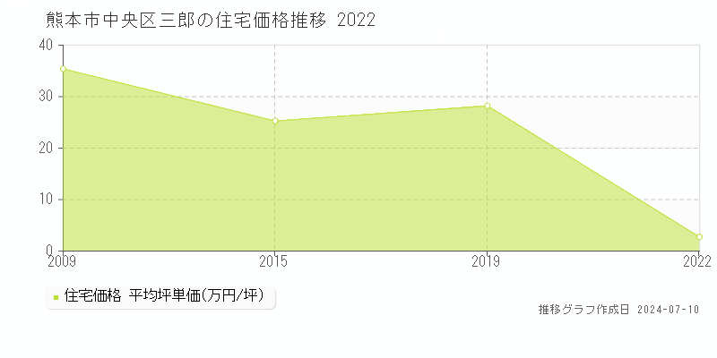 熊本市中央区三郎の住宅価格推移グラフ 