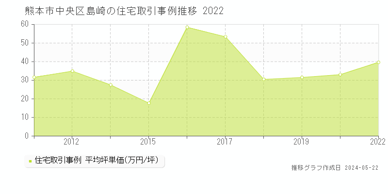 熊本市中央区島崎の住宅取引価格推移グラフ 