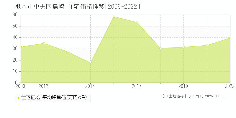 島崎(熊本市中央区)の住宅価格推移グラフ(坪単価)[2009-2022年]