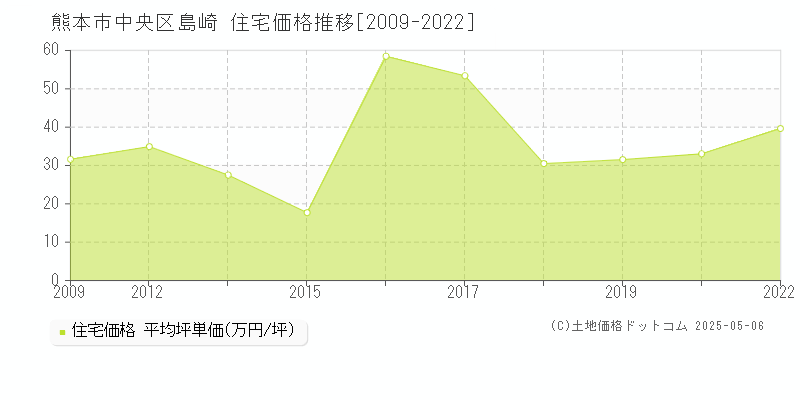 熊本市中央区島崎の住宅取引価格推移グラフ 