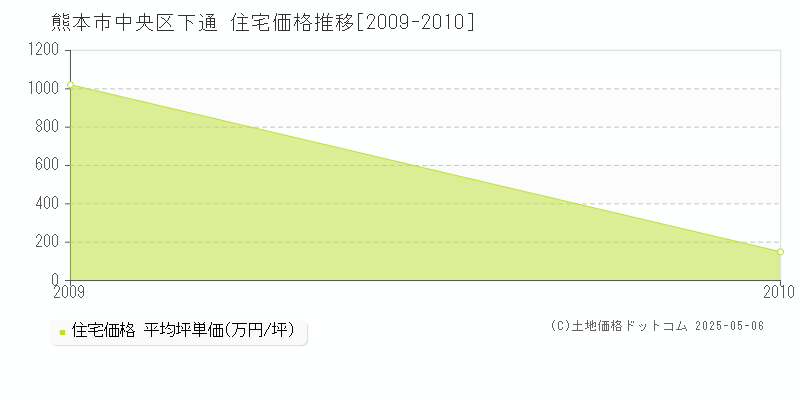 下通(熊本市中央区)の住宅価格推移グラフ(坪単価)[2009-2010年]