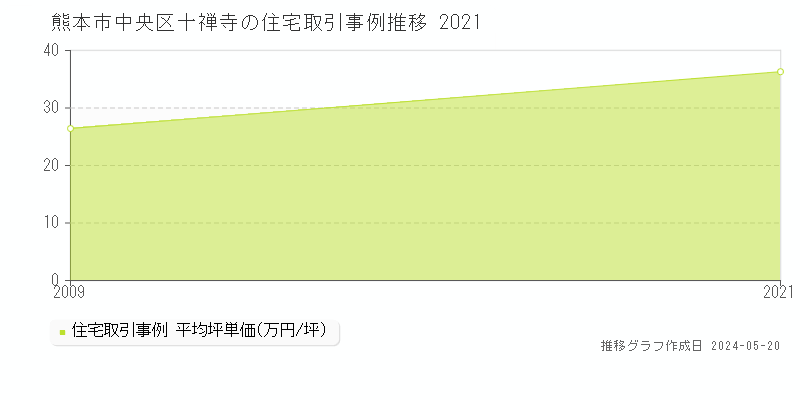 熊本市中央区十禅寺の住宅価格推移グラフ 