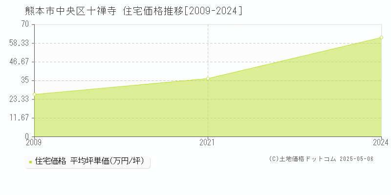 十禅寺(熊本市中央区)の住宅価格推移グラフ(坪単価)[2009-2024年]