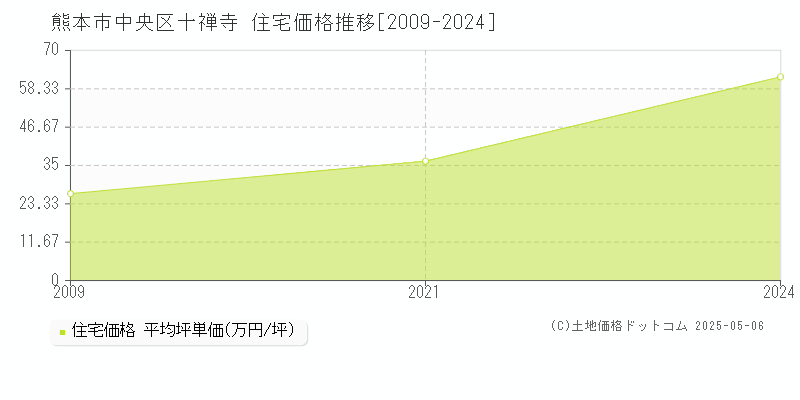 熊本市中央区十禅寺の住宅価格推移グラフ 