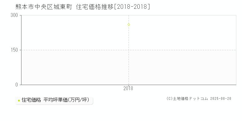 熊本市中央区城東町の住宅価格推移グラフ 