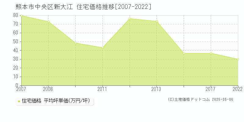 新大江(熊本市中央区)の住宅価格推移グラフ(坪単価)[2007-2022年]