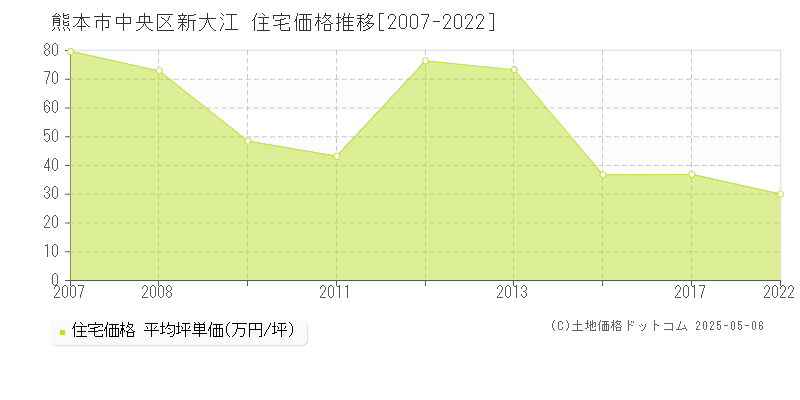 熊本市中央区新大江の住宅価格推移グラフ 