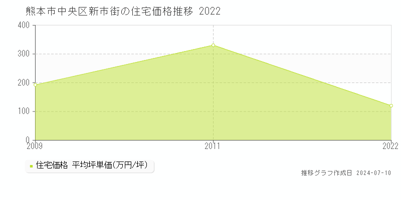 熊本市中央区新市街の住宅価格推移グラフ 