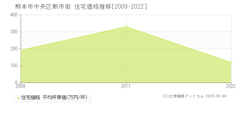 熊本市中央区新市街の住宅価格推移グラフ 