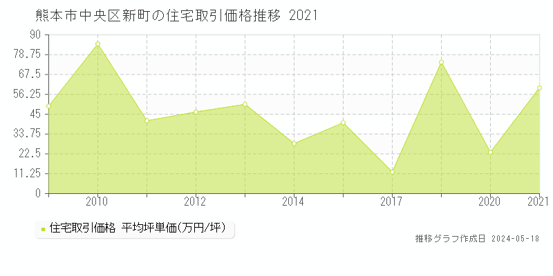 熊本市中央区新町の住宅価格推移グラフ 