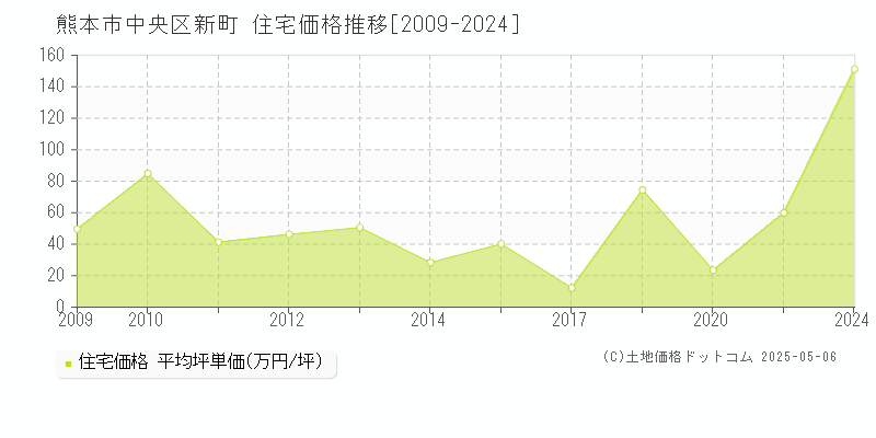 新町(熊本市中央区)の住宅価格推移グラフ(坪単価)[2009-2024年]