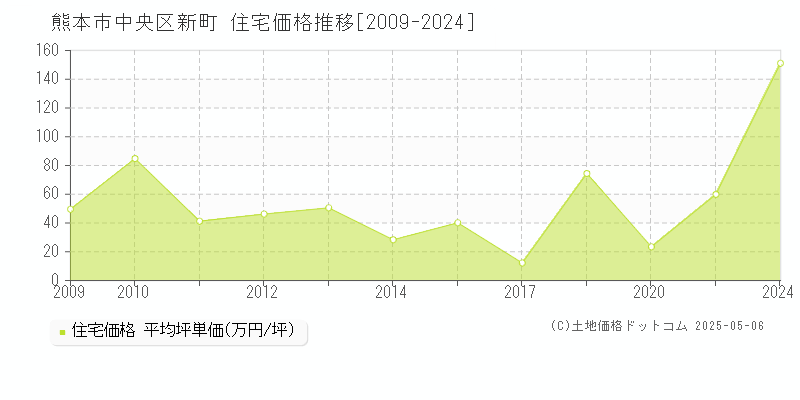 熊本市中央区新町の住宅価格推移グラフ 