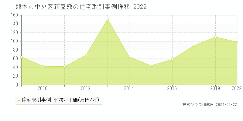 熊本市中央区新屋敷の住宅価格推移グラフ 