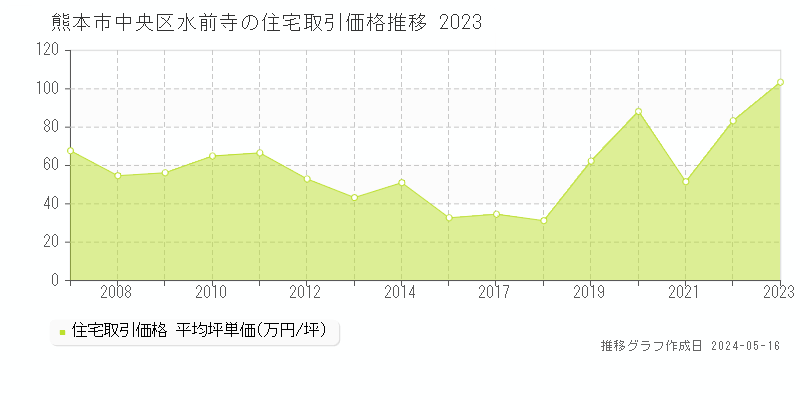 熊本市中央区水前寺の住宅価格推移グラフ 