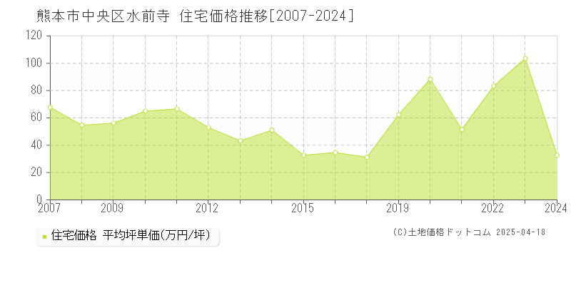 熊本市中央区水前寺の住宅価格推移グラフ 