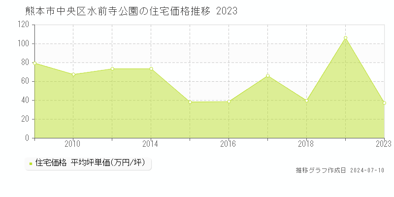 熊本市中央区水前寺公園の住宅価格推移グラフ 