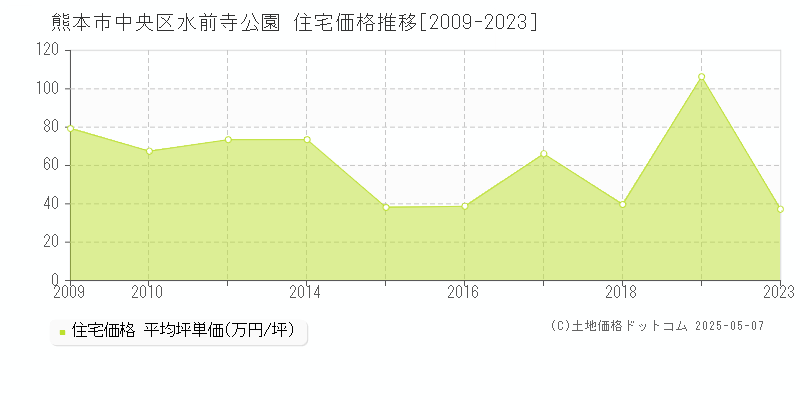 熊本市中央区水前寺公園の住宅価格推移グラフ 