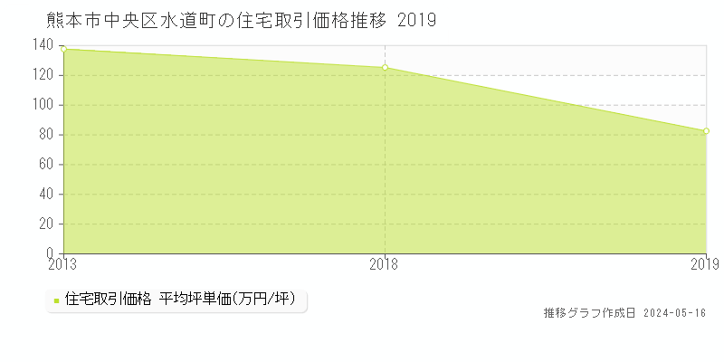 熊本市中央区水道町の住宅価格推移グラフ 