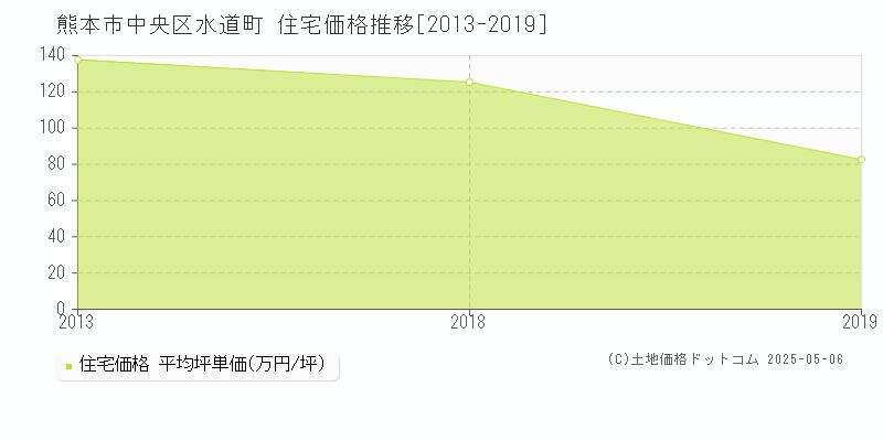 水道町(熊本市中央区)の住宅価格推移グラフ(坪単価)[2013-2019年]