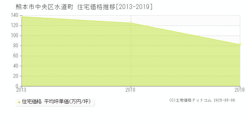 熊本市中央区水道町の住宅価格推移グラフ 