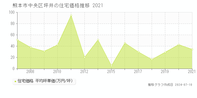 熊本市中央区坪井の住宅価格推移グラフ 
