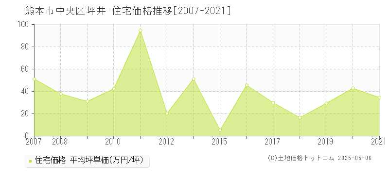 坪井(熊本市中央区)の住宅価格推移グラフ(坪単価)[2007-2021年]
