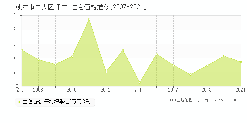 熊本市中央区坪井の住宅価格推移グラフ 