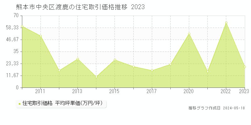 熊本市中央区渡鹿の住宅取引事例推移グラフ 
