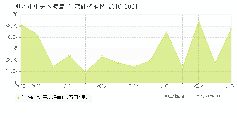 熊本市中央区渡鹿の住宅価格推移グラフ 