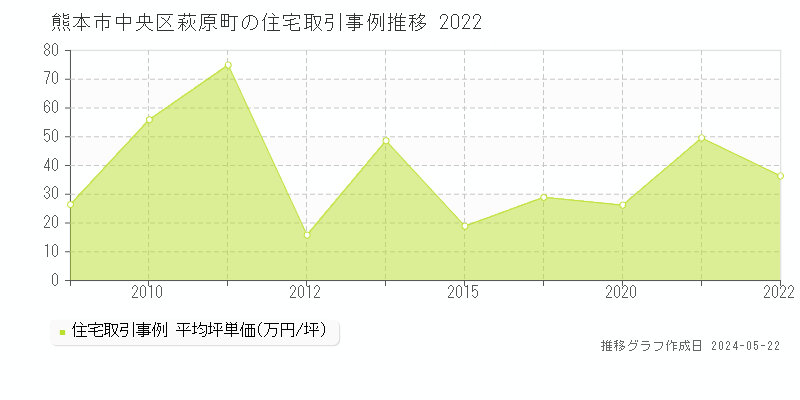 熊本市中央区萩原町の住宅取引事例推移グラフ 
