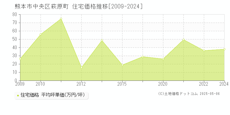 萩原町(熊本市中央区)の住宅価格推移グラフ(坪単価)[2009-2024年]